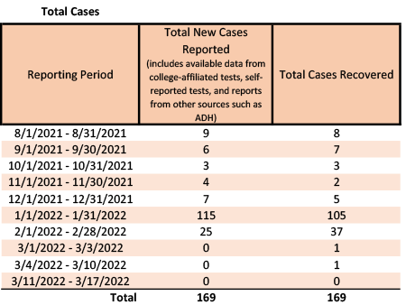 /uploadedimages/News/News_Releases/20220318-2 Total Cases.png